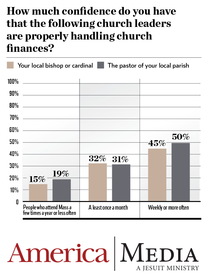 Survey: U.S. Catholics On Politics, Abortion, L.G.B.T. Issues And ...